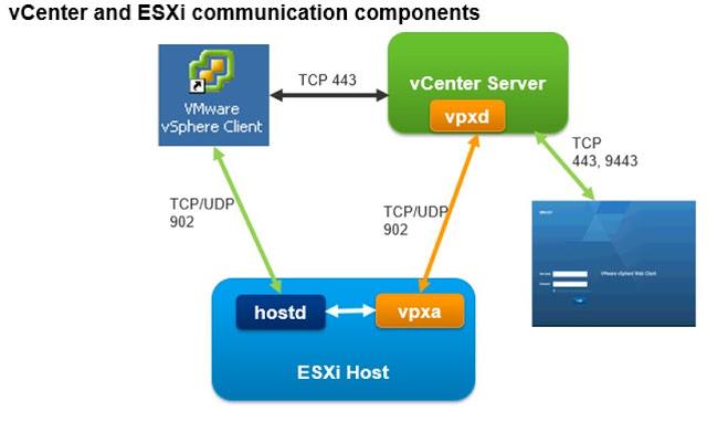 ESXi and vCenter Server Communication