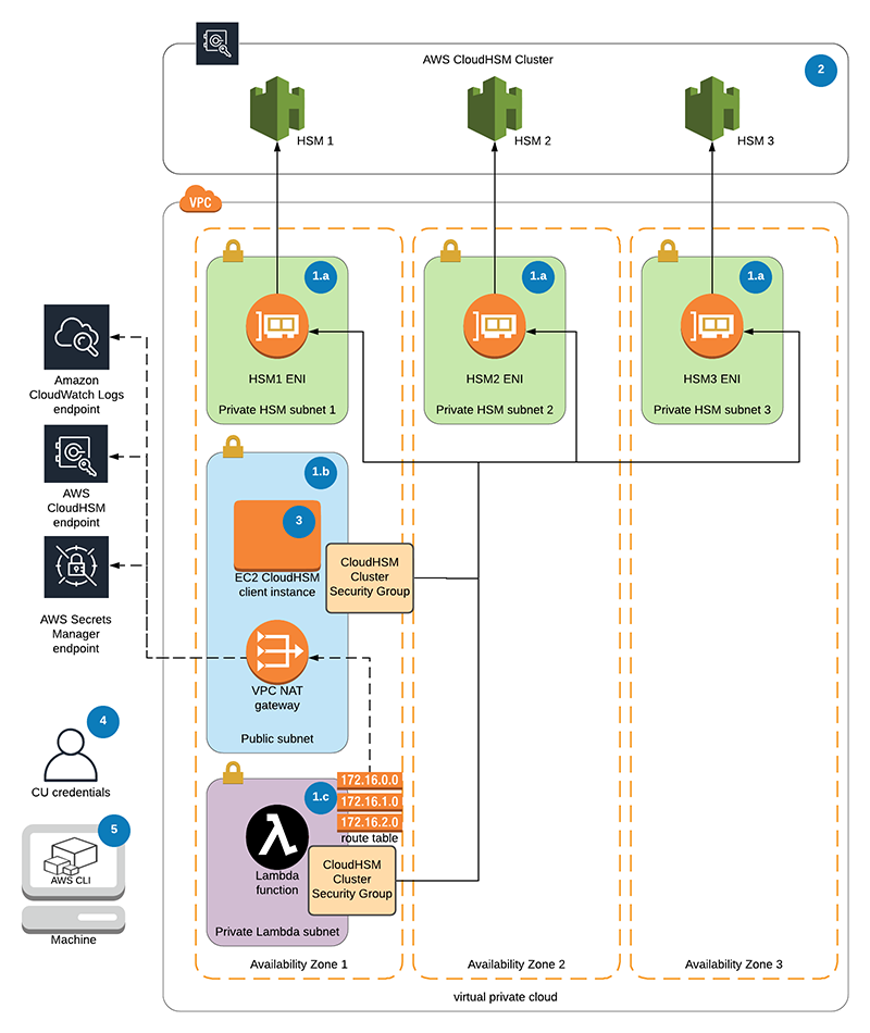 How to run AWS CloudHSM workloads on AWS Lambda