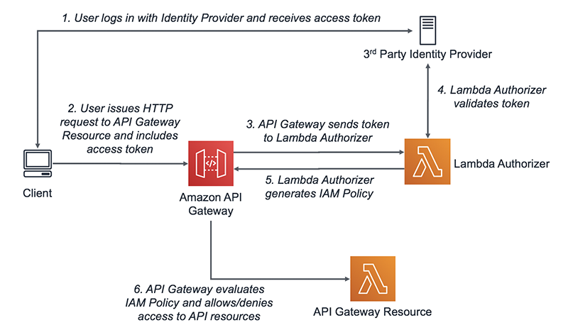 Use AWS Lambda authorizers with a third-party identity provider to secure Amazon API Gateway REST APIs