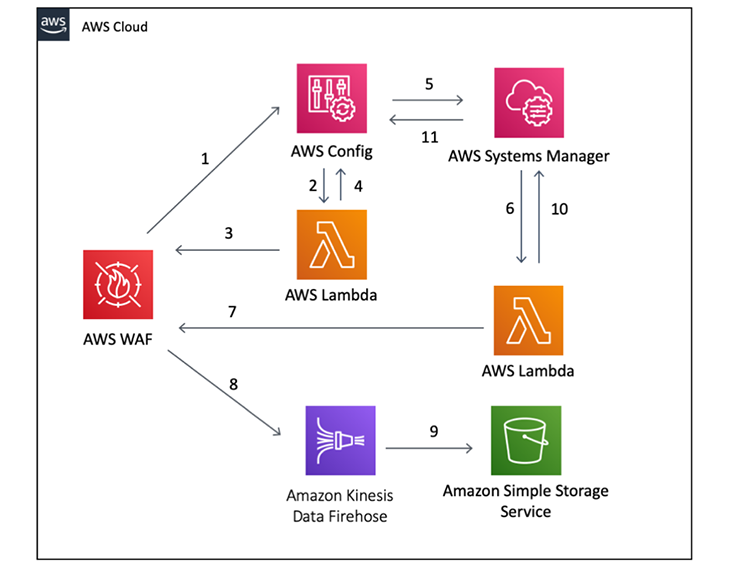 Enable automatic logging of web ACLs by using AWS Config