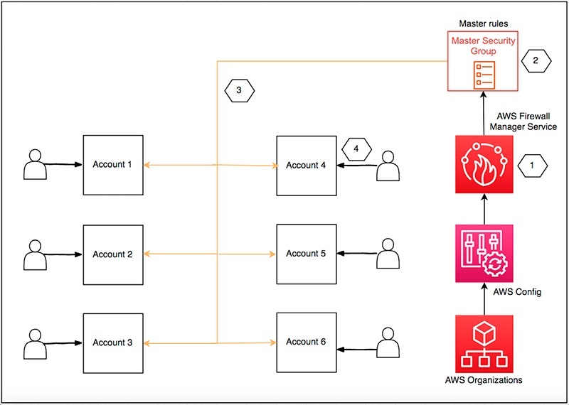 Use AWS Firewall Manager and VPC security groups to protect your applications hosted on EC2 instances