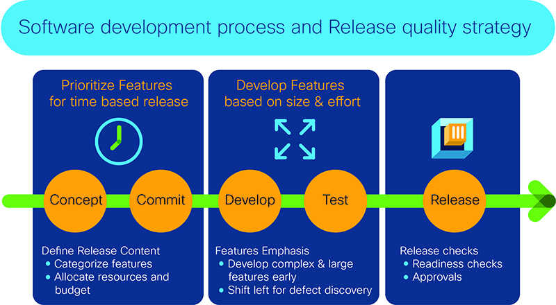 How can you gauge software high quality before deployment?