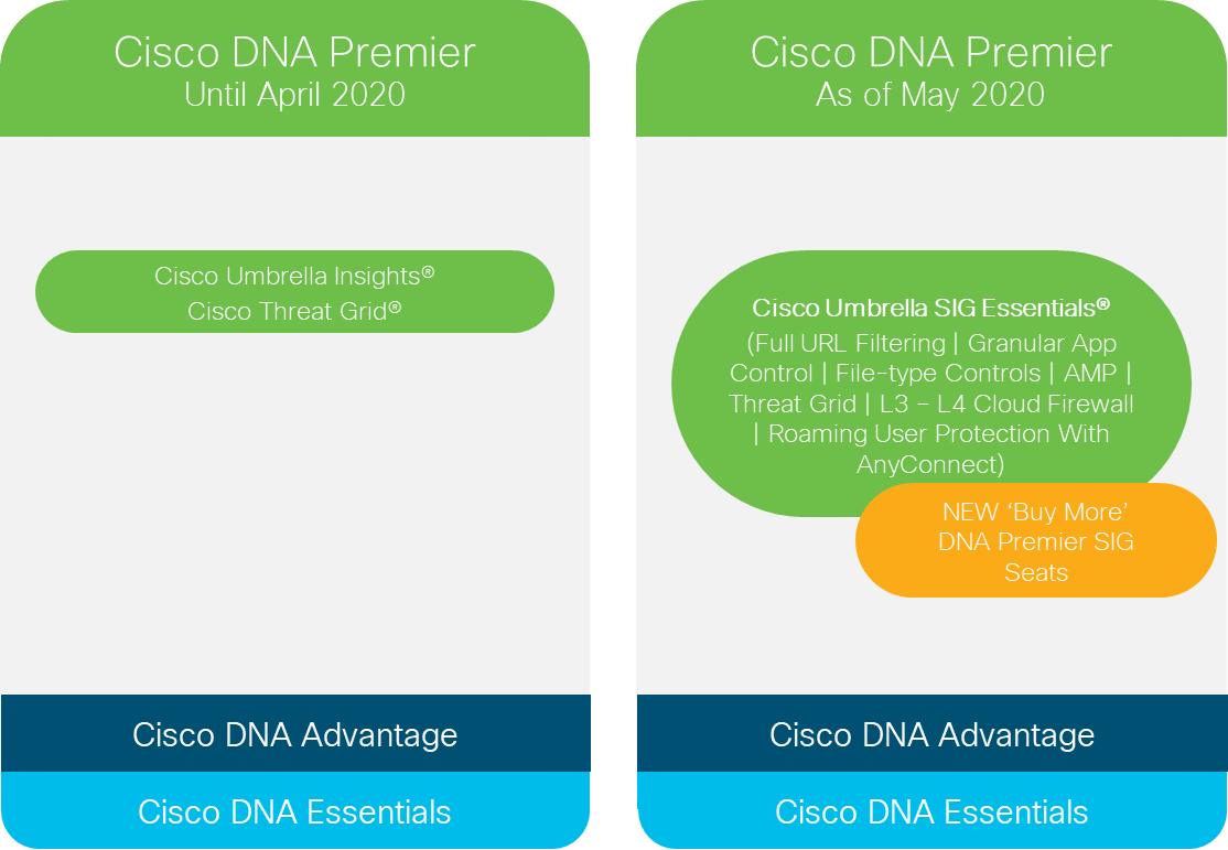 Now is the proper time to Update to Cisco DNA Premier for SD-WAN and Routing