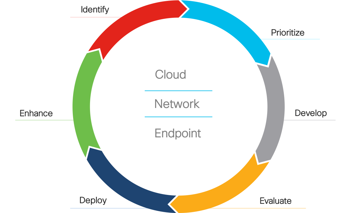 6 Essential Elements of Your Managed Detection and Response Lifecycle – Part 1