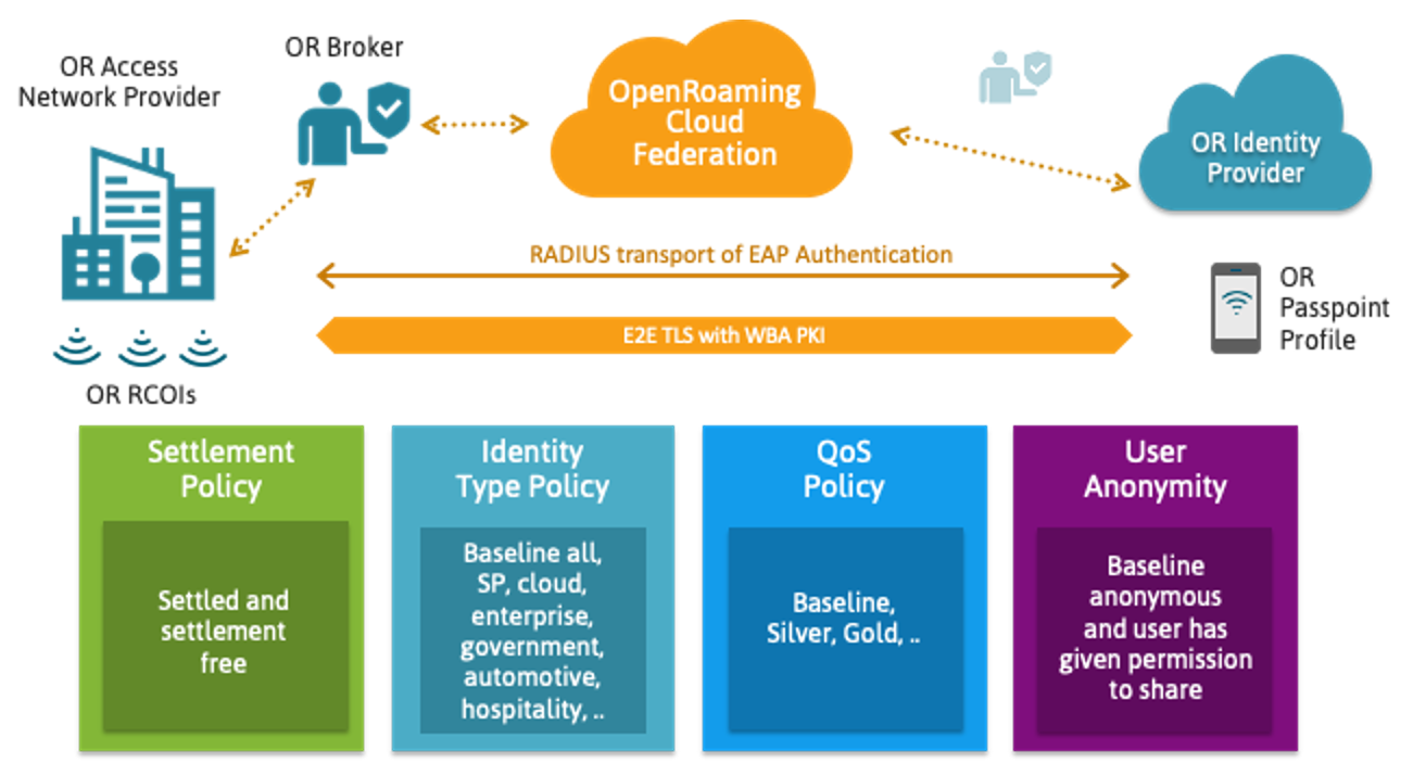 Why WBA’s OpenRoaming is laying the building blocks for a roaming revolution