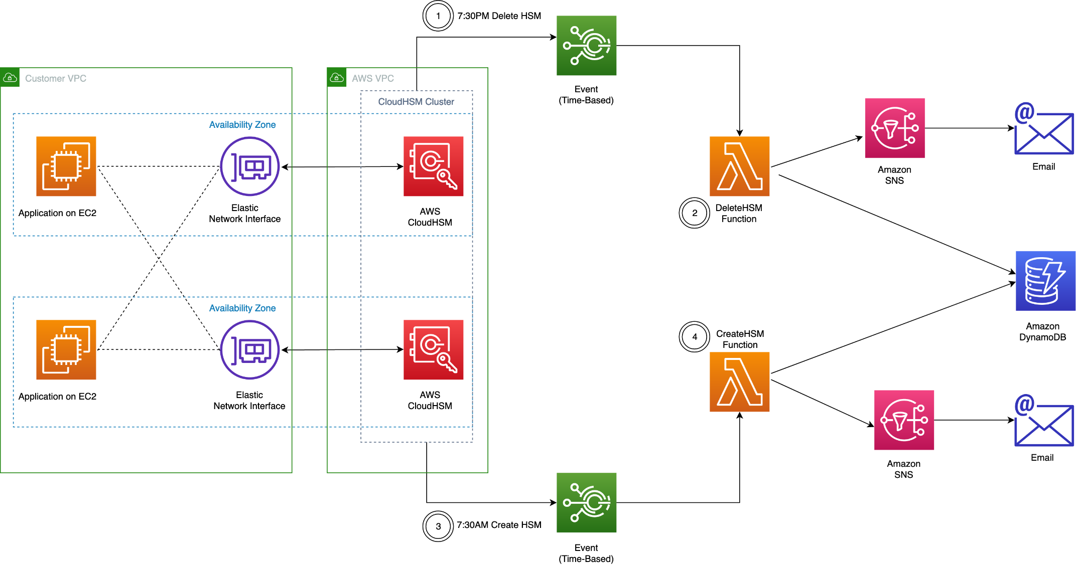 How to lower expenses by deleting and recreating HSMs automatically