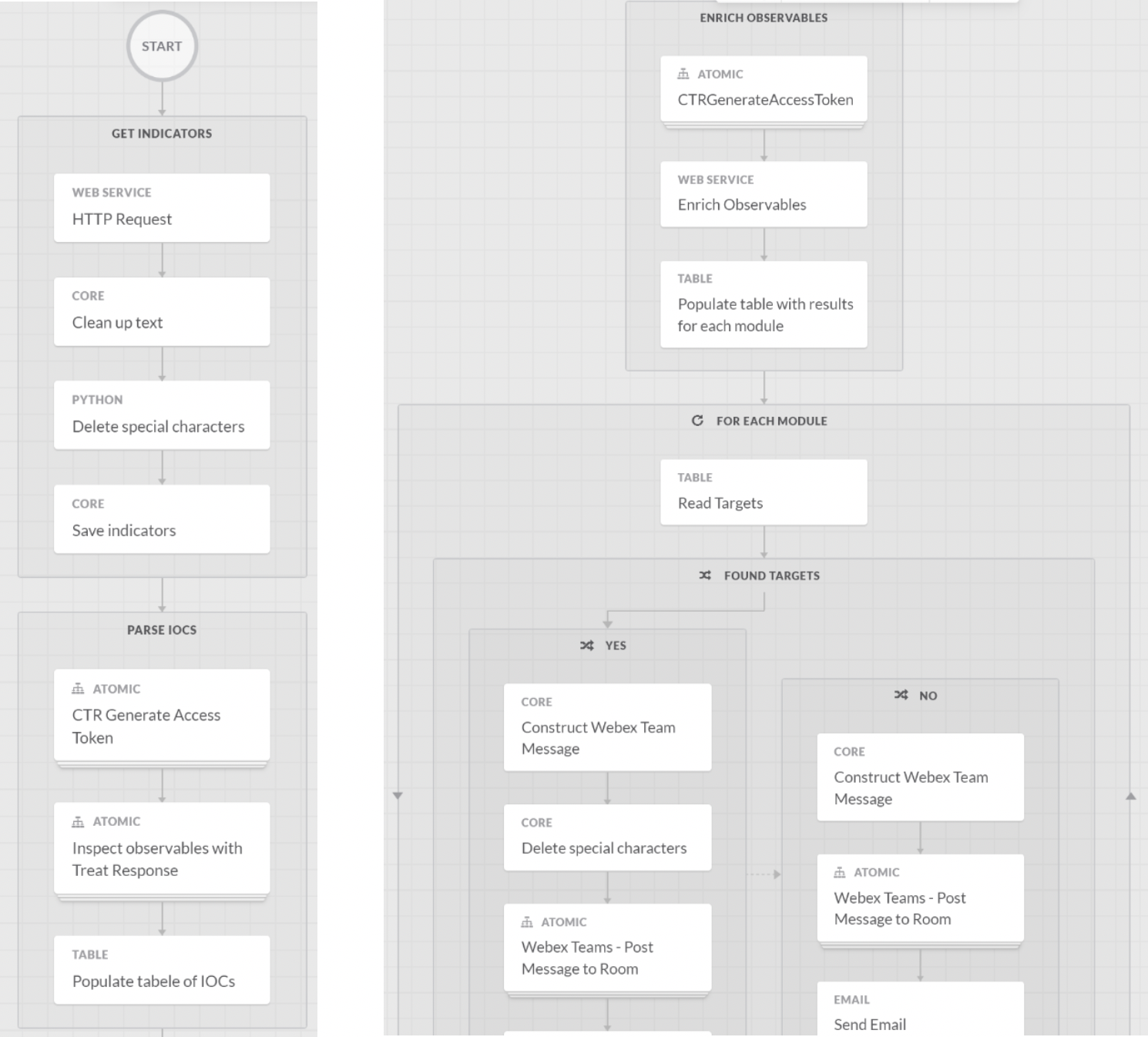 Unleashing SecureX on duplicate paste compromises