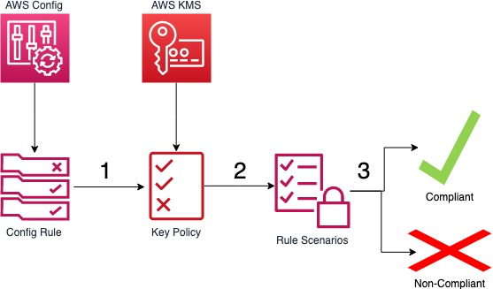 How to make use of AWS Config to find out compliance of AWS KMS crucial policies to your specifications