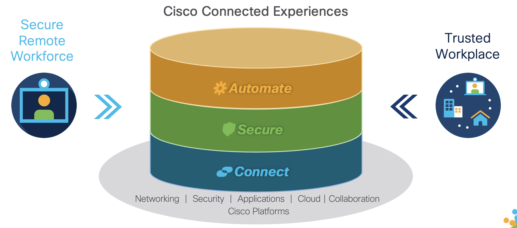 Cisco’s Connected Experiences: Assisting FINANCE INSTITUTIONS Achieve Sustainable Innovation