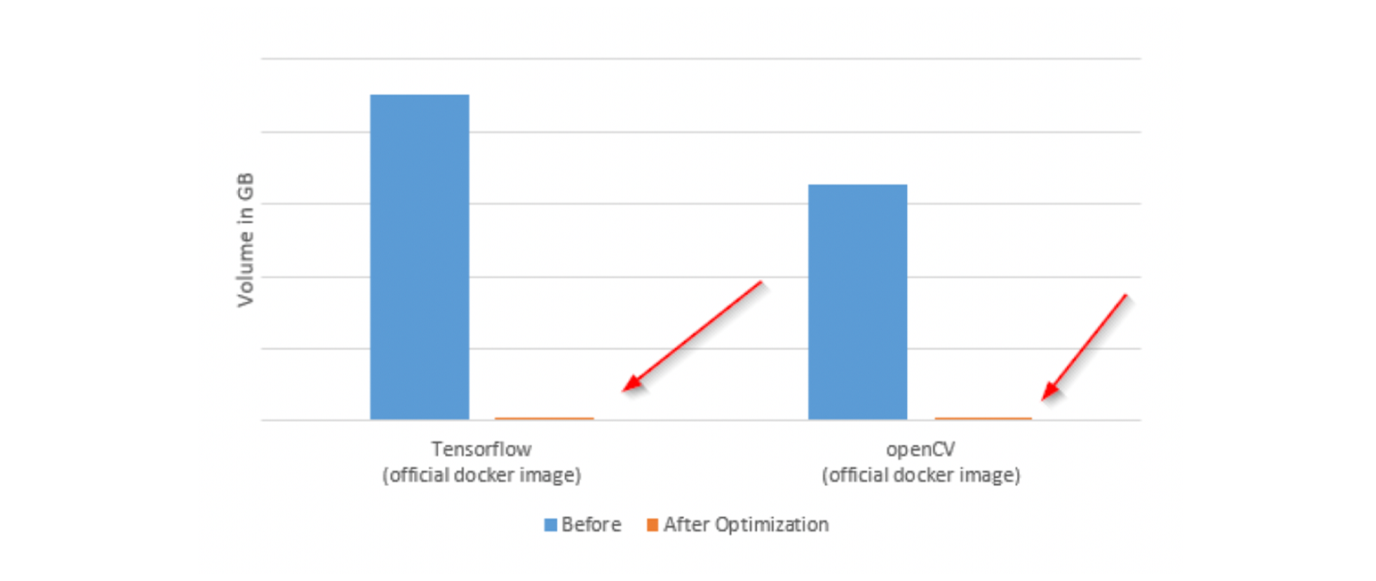 Face mask recognition with ML/AI on Cisco industrial hardware