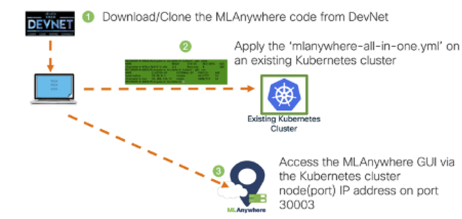 Simplifying on-premises Device MLAnywhere Understanding infrastructure with