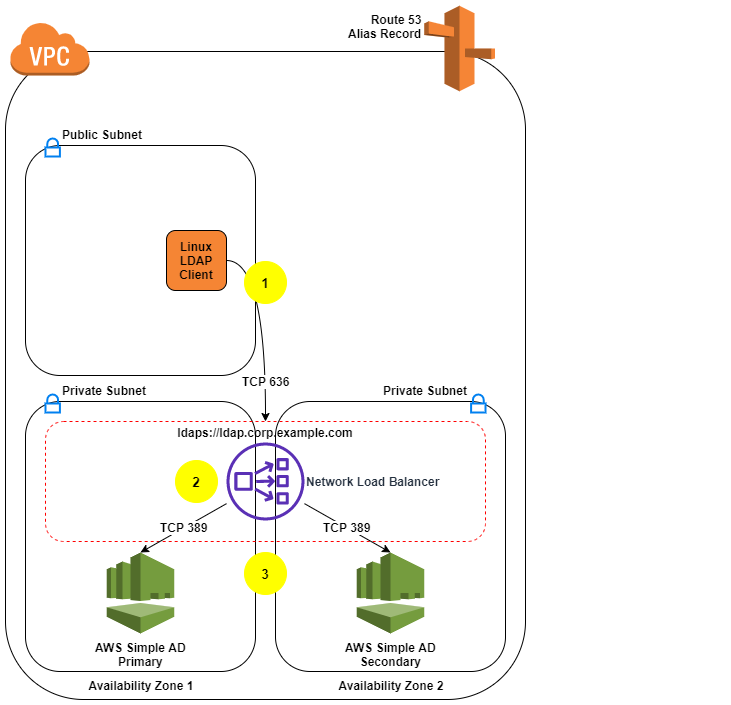 How to configure a good LDAPS endpoint for Basic AD