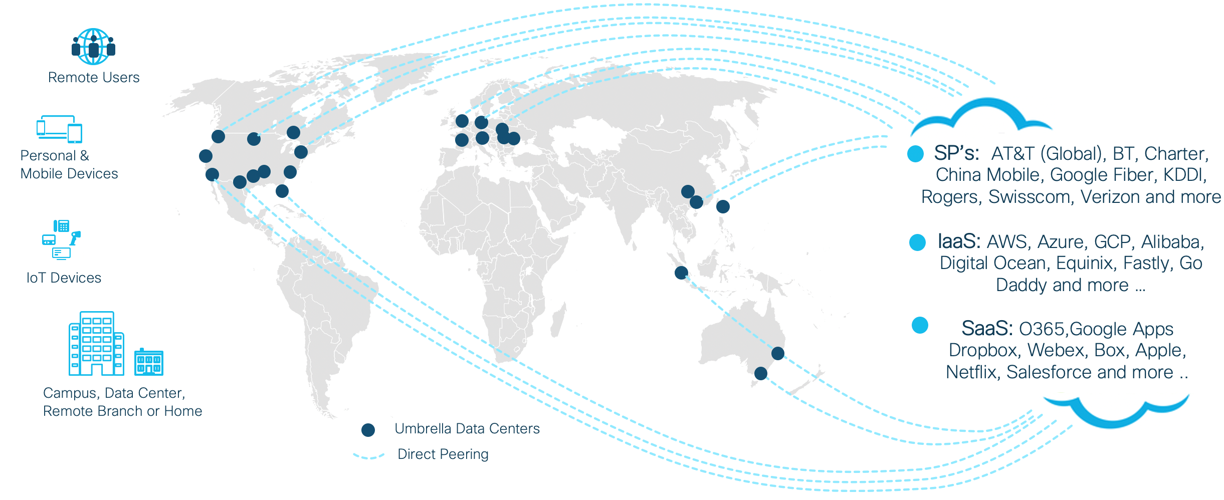 Faster, secure connections to cloud workloads with Cisco Cisco and SD-WAN Umbrella Direct Peering