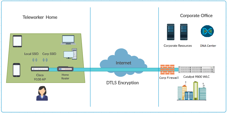 Teleworker Solution Making use of OEAP on Catalyst 9800 WLC