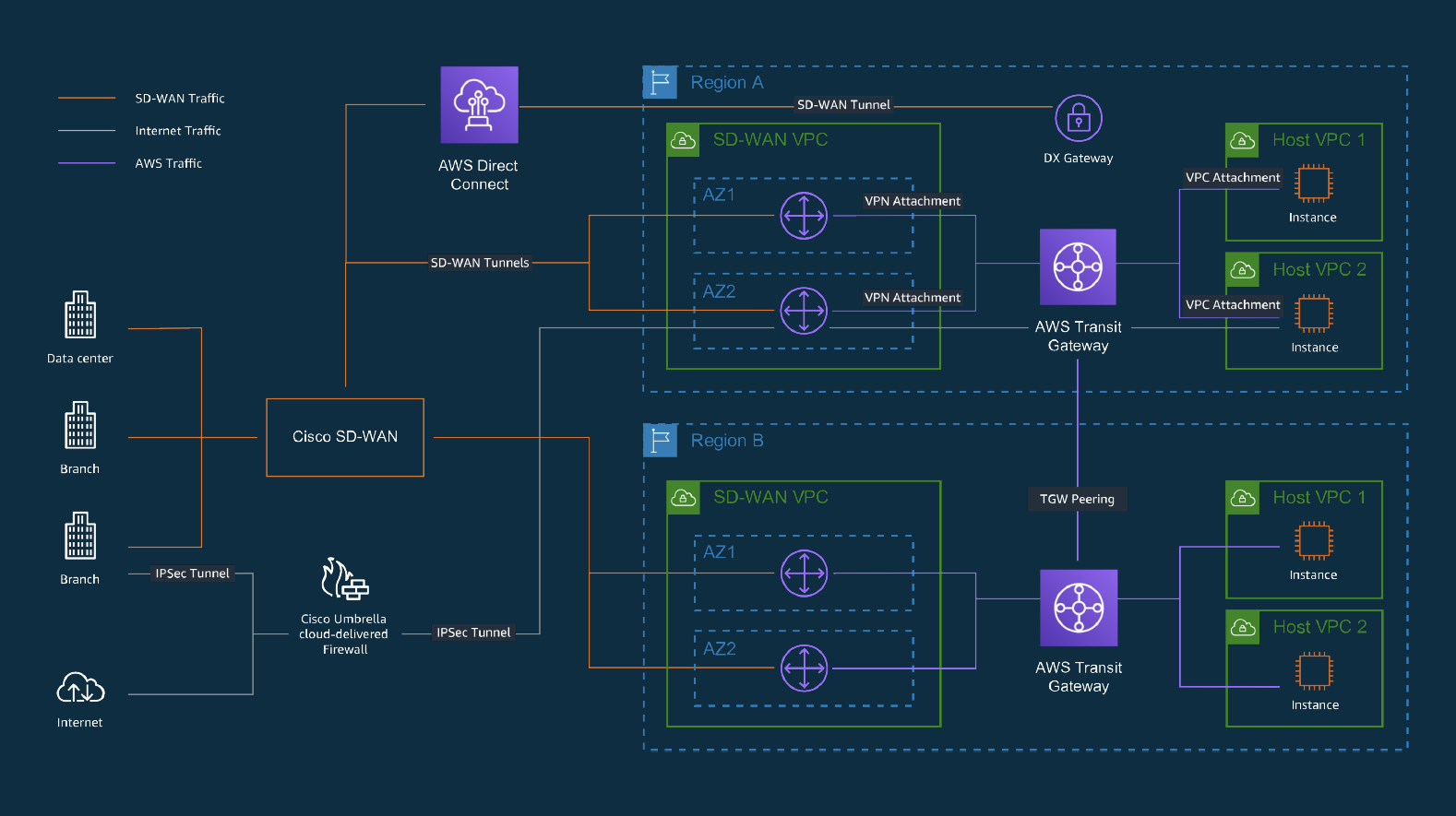 Extend secure, automatic branch workplace networking to AWS with Cisco SD-WAN Cloud OnRamp