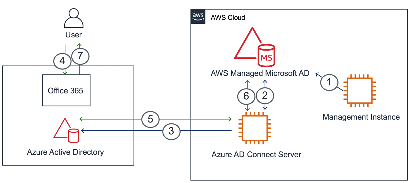 Enable Workplace 365 with AWS Managed Microsoft AD without user password synchronization