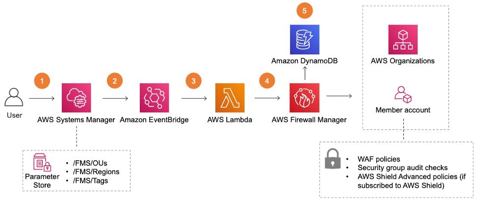 Automate AWS Firewall Supervisor onboarding using AWS Centralized VPC and WAF Security Team Management solution