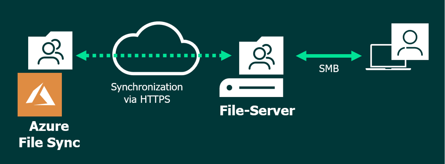 Azure File Sync information back-up with Veeam NAS back-up capabilities