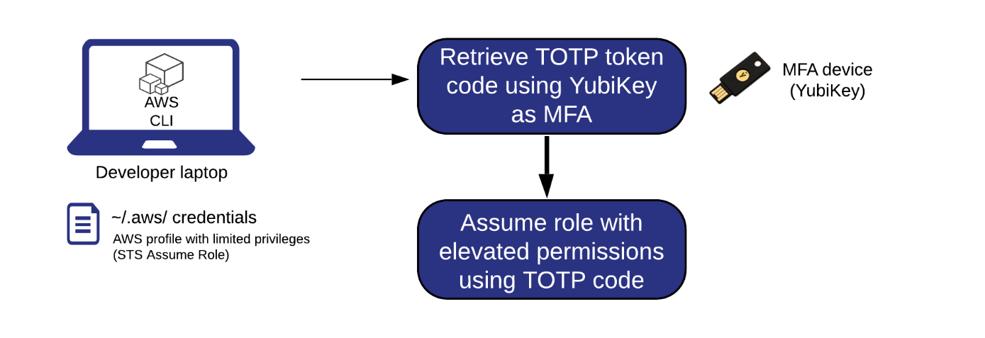 Enhance programmatic accessibility for IAM users utilizing a YubiKey for multi-factor authentication