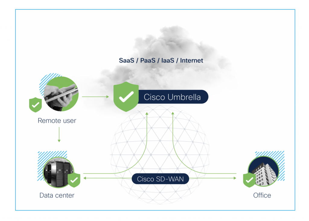 Cisco Takes a Basic, Secure, and Scalable Method of SASE