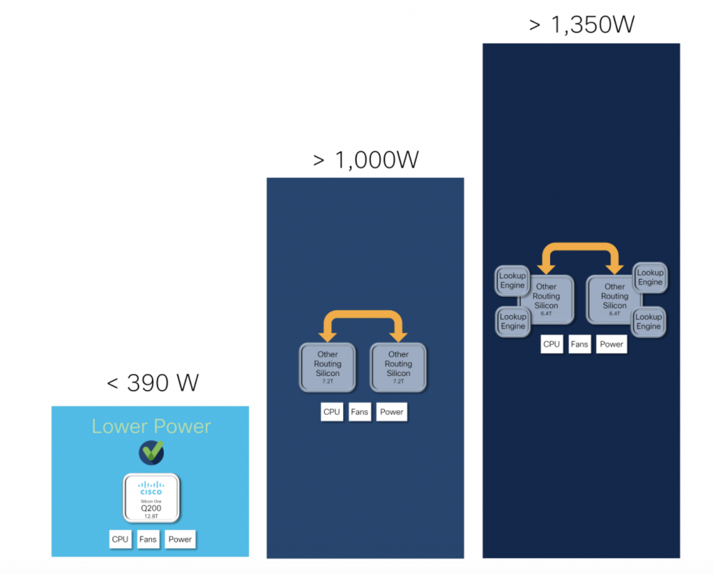 Turn Router Strength into Cash Financial savings with Better Silicon