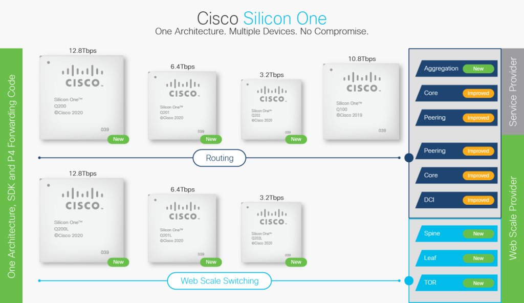 One Architecture in Multiple Devices without Compromise