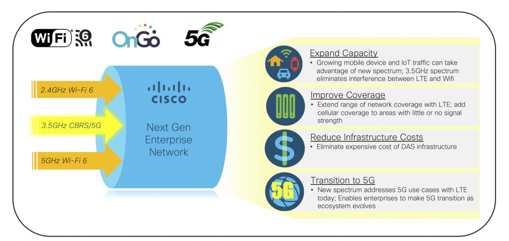 Wireless Spectrum isn’t for Cellular Operators Anymore Just