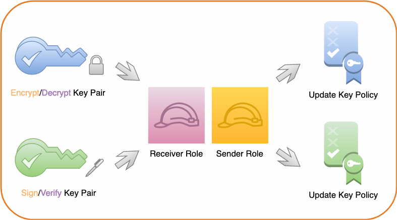 Merging signing and encryption with AWS KMS asymmetric keys