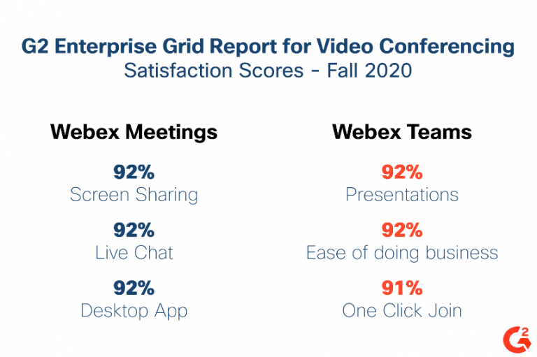 Webex Ranked Leader inside G2’s Fall 2020 Enterprise Grid Record for Video Conferencing