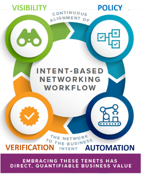 6 methods intent-based networking enhances the continuing company top and bottom outlines