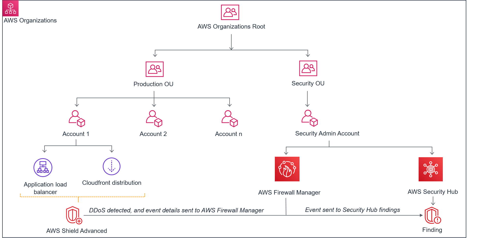 Set up centralized supervising for DDoS events and auto-remediate noncompliant resources