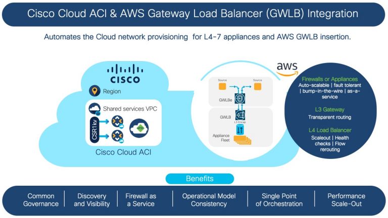 Cisco Cloud ACI & AWS continued trip in the cloud