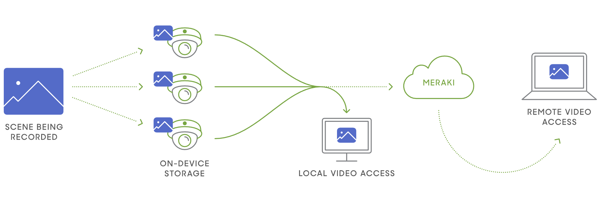 A Turn to 2021 with Cisco Meraki