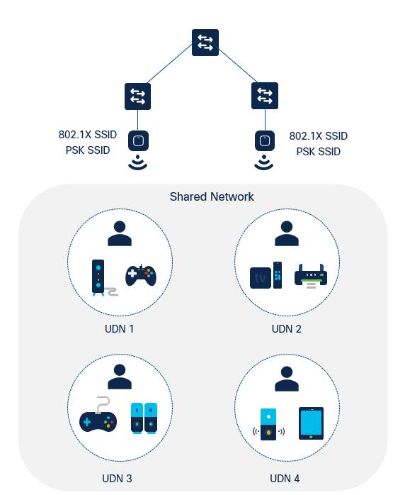 Bring your individual devices to the business network with Cisco Consumer Defined Network