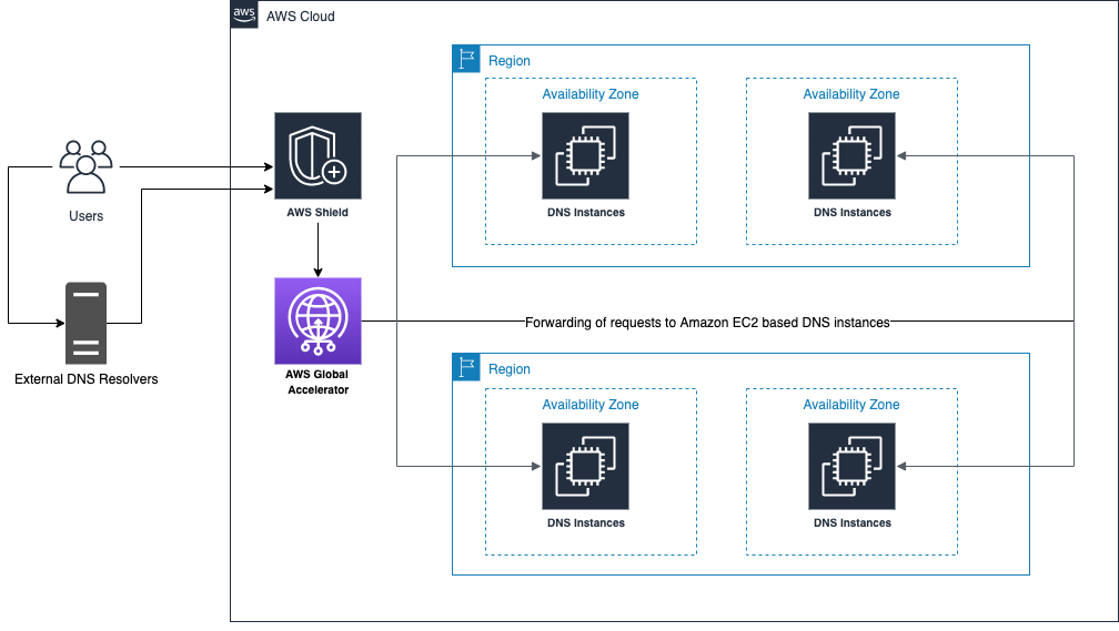 How to protect the self-managed DNS services against DDoS attacks making use of AWS Global AWS and Accelerator Shield Advanced