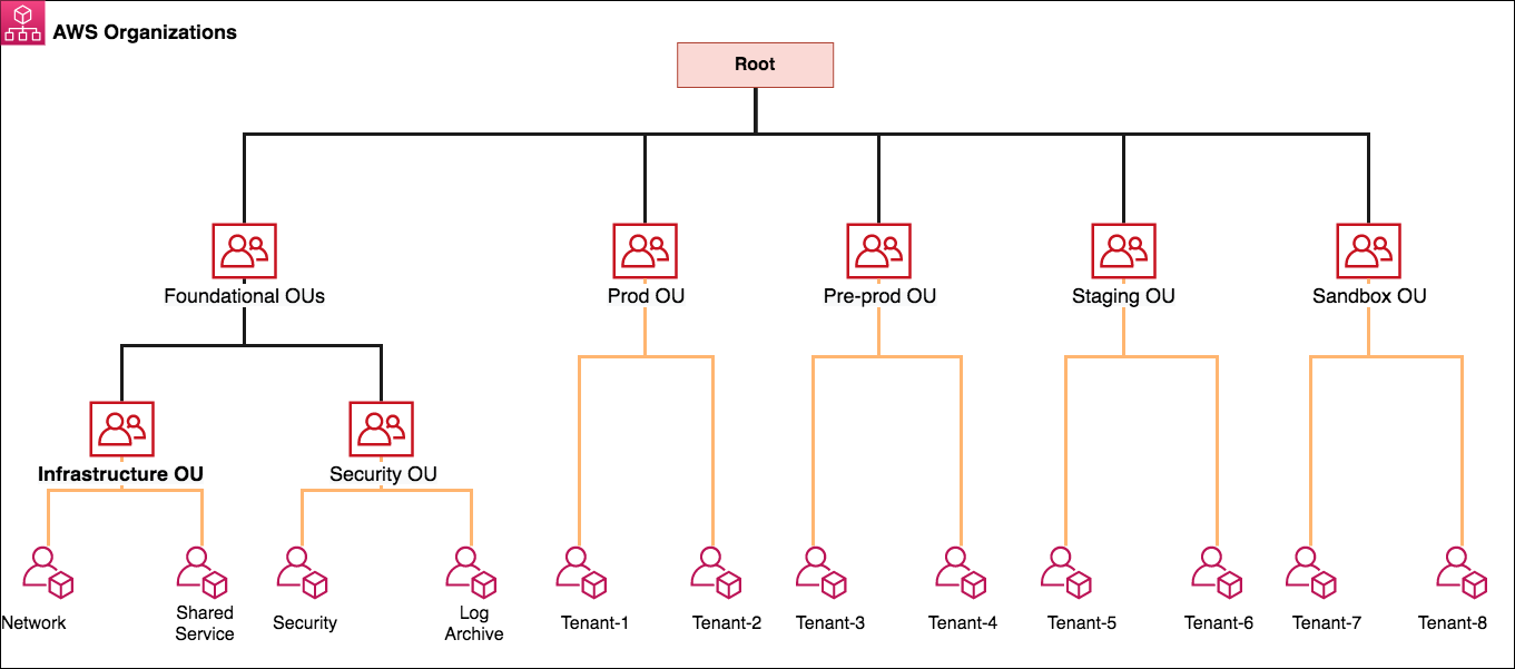 Enforce your AWS System Firewall protections at level with AWS Firewall Manager