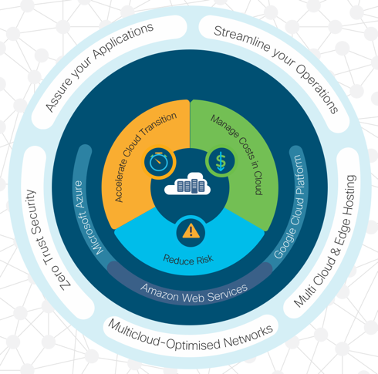 Enabling Innovation in Consumer Experience whilst Optimizing the Multi-Cloud: Part Two