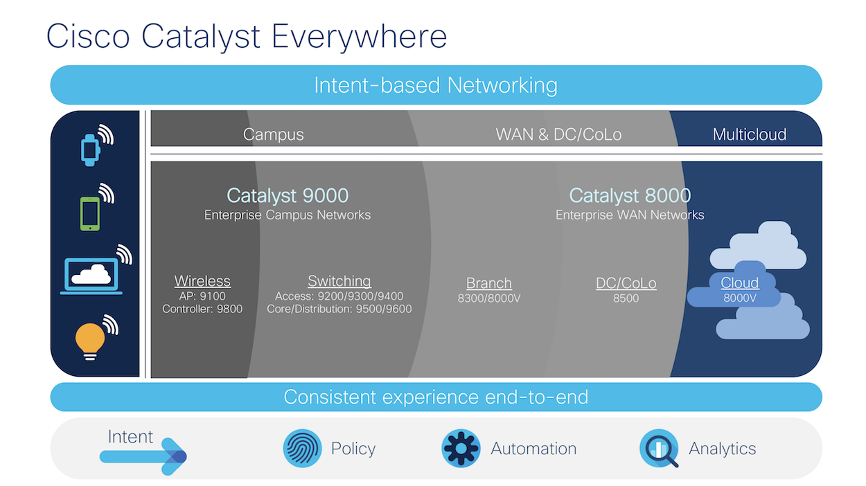 What’s in a genuine name? ”Catalyst” 8000 “Edge” Platforms