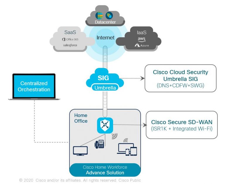 Bringing Office-Quality Connectivity in order to Home Teleworkers with SD-WAN