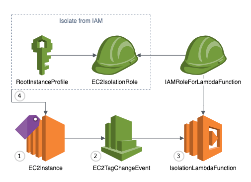 Automate Amazon EC2 example isolation through the use of tags