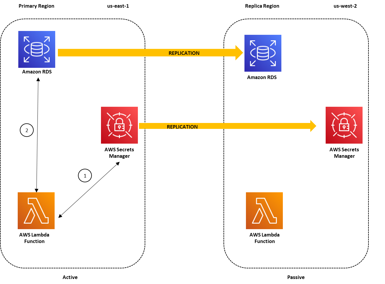 How exactly to replicate secrets in AWS Secrets Manager to multiple Regions