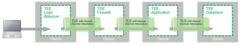 Why Cisco Joined the Confidential Processing Consortium