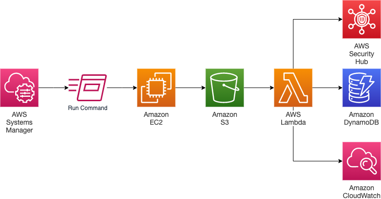 How exactly to automate SCAP tests with AWS Systems Protection and Manager Hub