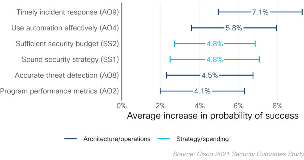 2021 Security Outcomes Research: Timely Incident Reaction as a small business Enabler