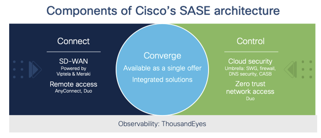 Cisco’s Eyesight for SASE and a fresh Provide to Kickstart Your Journey