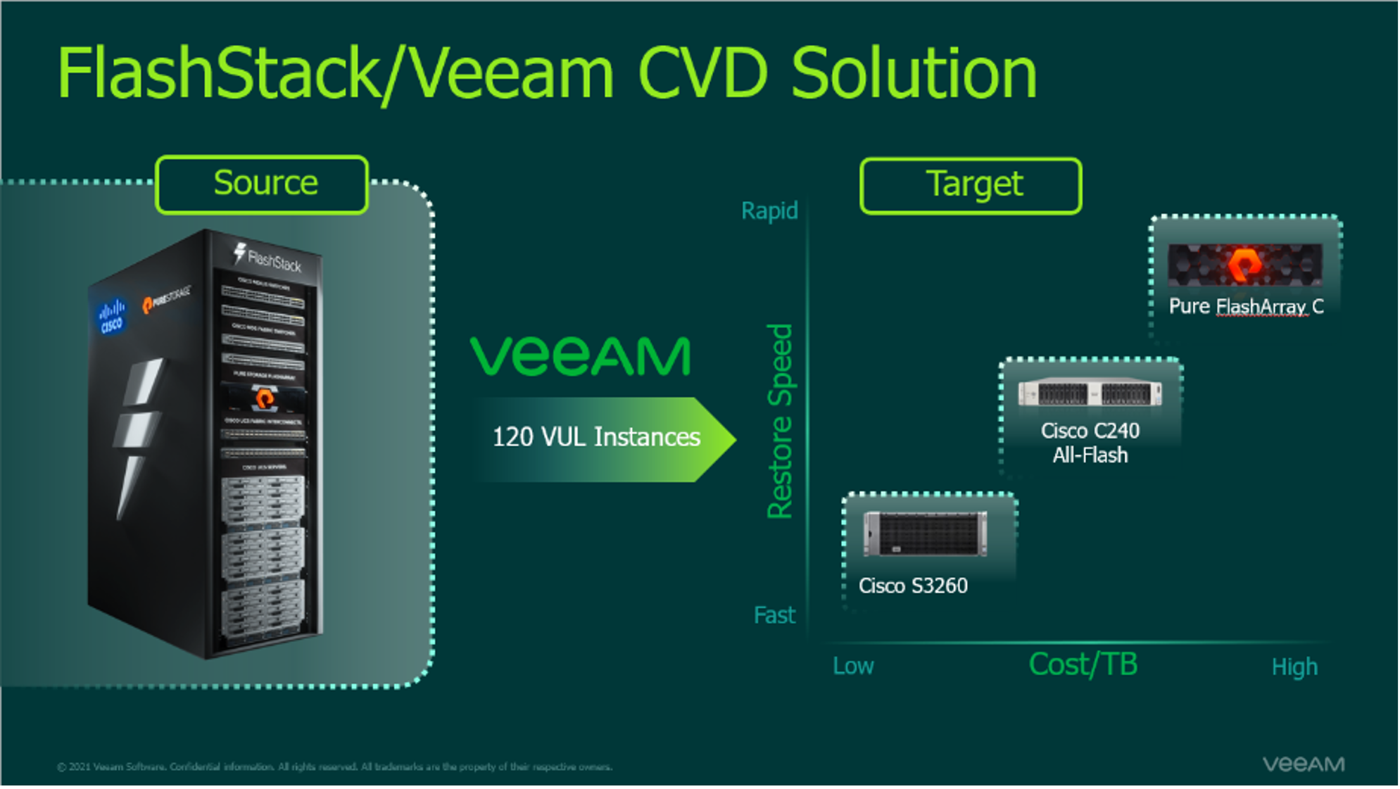 Extend your organization resilience to business essential applications with Veeam, Pure and cisco Storage