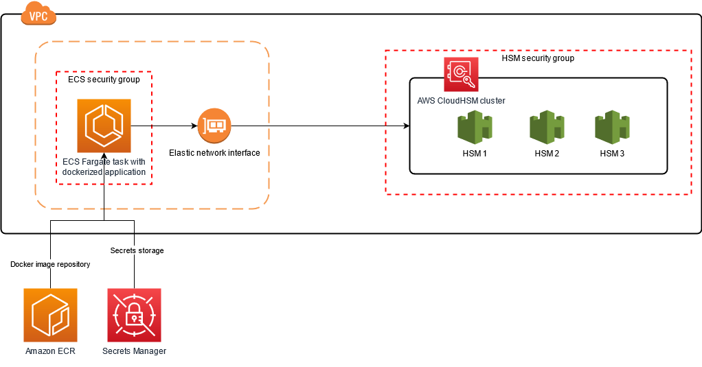 Integrate CloudHSM PKCS #11 Library 5.0 with serverless workloads