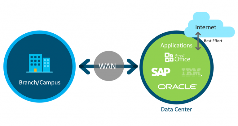 8 Factors why you need to pick Cisco Viptela SD-WAN