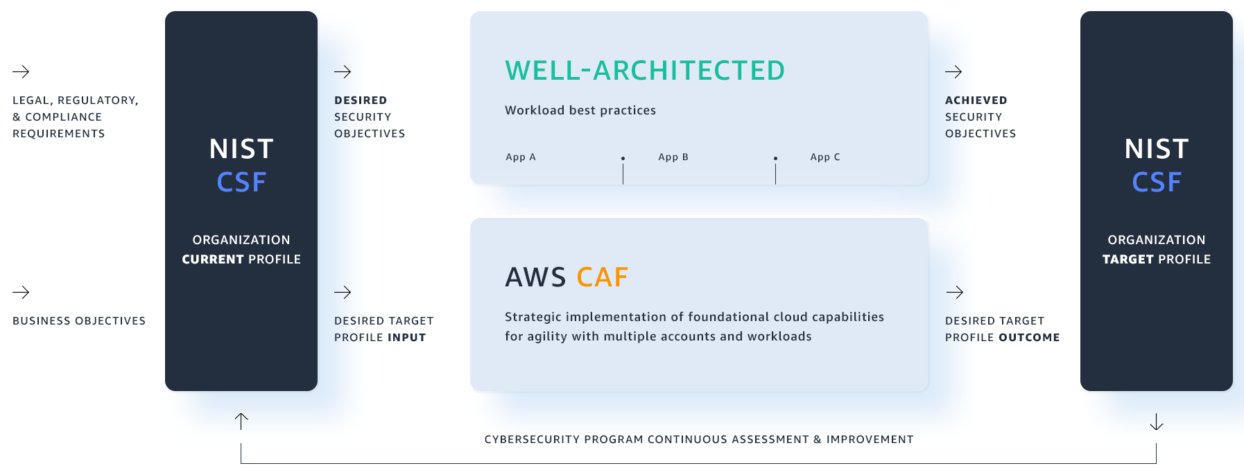 Optimizing cloud governance upon AWS: Integrating the NIST Cybersecurity Framework, AWS Cloud Adoption Framework, and AWS Well-Architected