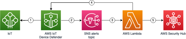 How exactly to import AWS IoT Gadget Defender audit results into Security Hub